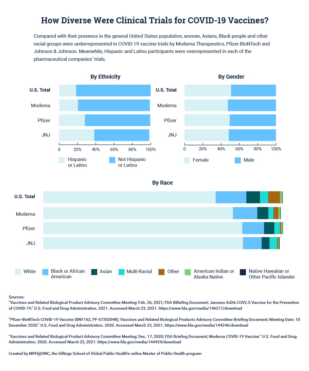 Bar charts showing Moderna Therapeutics, Pfizer-BioNTech and Johnson & Johnson COVID-19 vaccine trials broken down by ethnicity, gender and race.