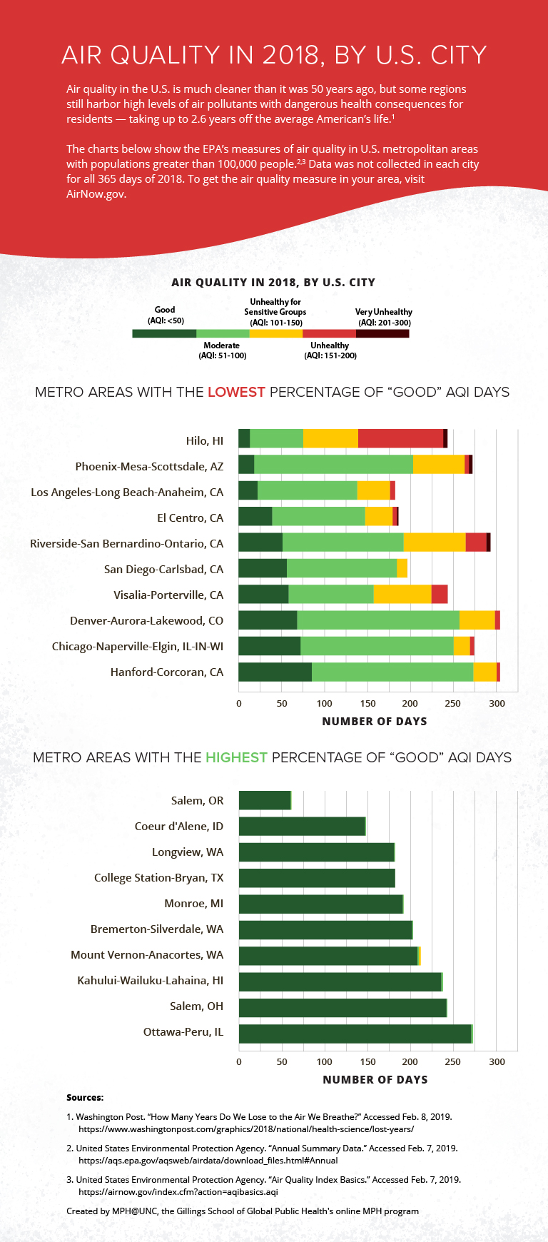 A bar chart showing the ten metropolitan statistical areas with the fewest number of “good days” as measured by the Environmental Protection Agency’s Air Quality Index, followed by a bar chart showing the ten metropolitan statistical areas with the greatest number of “good days” as measured by the EPA’s Air Quality Index.